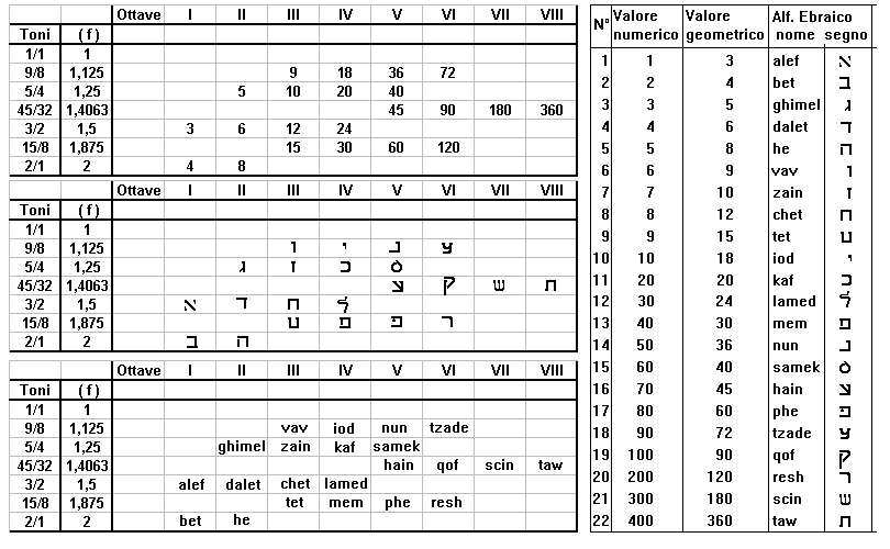Diatonic Scale and the Hebrew Alphabet